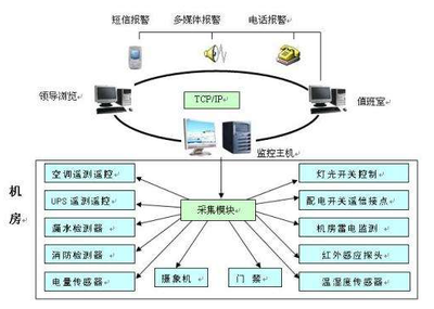 機房監控系統的四大功能與信息系統運行維護服務